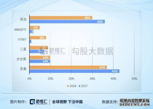 TWS耳机过后，智能手表是机会吗？