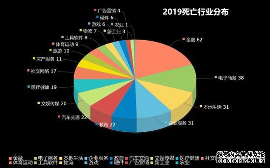 2019互联网公司死亡名单：金融、电商业死亡公司