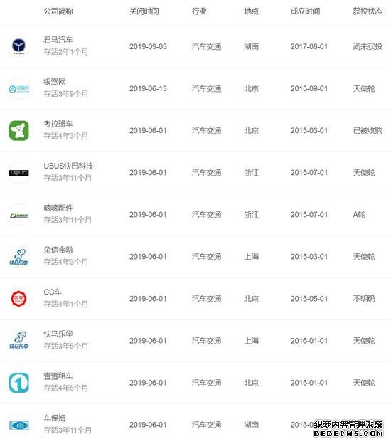 2019互联网公司死亡名单：金融、电商业死亡公司