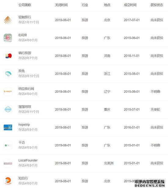 2019互联网公司死亡名单：金融、电商业死亡公司