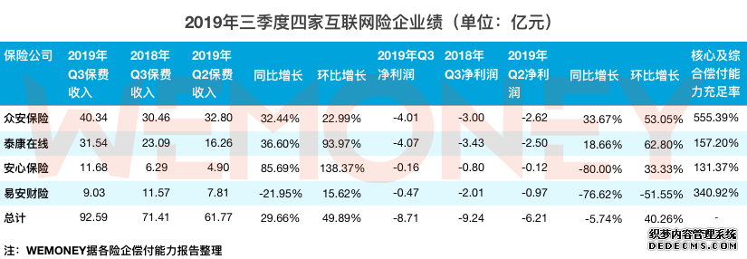 首发|四大互联网险企2019三季度均亏损：共亏损8.71亿，保费收入92.59亿