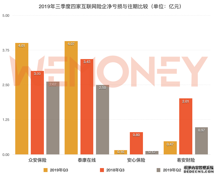 首发|四大互联网险企2019三季度均亏损：共亏损8.71亿，保费收入92.59亿