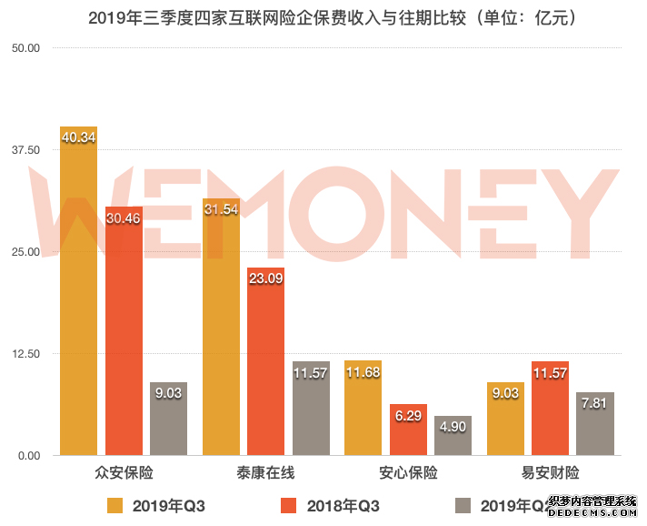 首发|四大互联网险企2019三季度均亏损：共亏损8.71亿，保费收入92.59亿