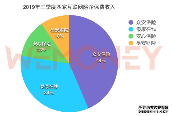 首发|四大互联网险企2019三季度均亏损：共亏损8.71亿，保费收入92.59亿