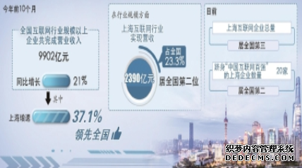 今年前10个月，上海互联网行业增速位居全国之首