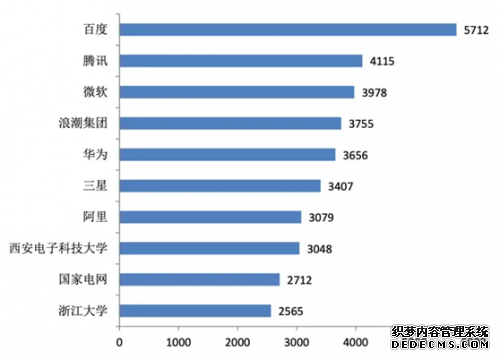 人工智能中国专利排行榜 百度腾讯微软浪潮居前