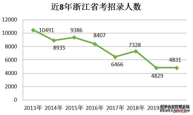 2020浙江省公务员考试学历门槛提升 近八成职位不