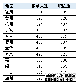 2020浙江省公务员考试学历门槛提升 近八成职位不