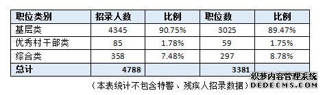 2020浙江省公务员考试学历门槛提升 近八成职位不