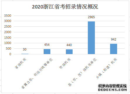 2020年浙江公务员考试公告解读：五大变化引发关注