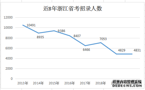 2020年浙江公务员考试职位表解读：学历门槛提升！