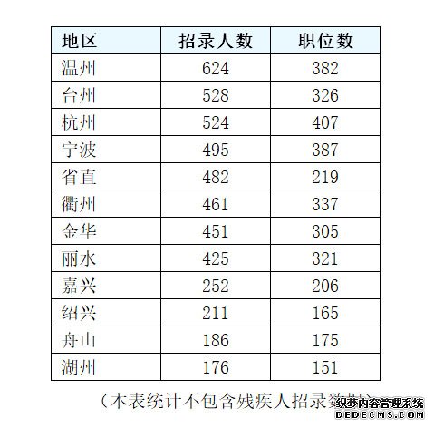 2020年浙江公务员考试职位表解读：学历门槛提升！