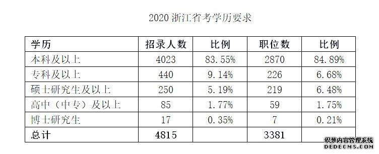 2020年浙江公务员考试职位表解读：学历门槛提升！