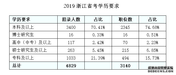 2020年浙江公务员考试职位表解读：学历门槛提升！