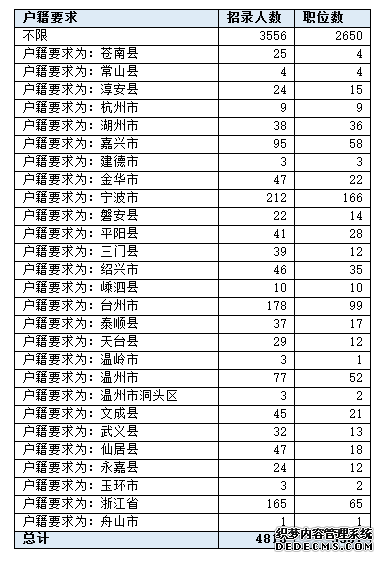 2020年浙江公务员考试职位表解读：学历门槛提升！