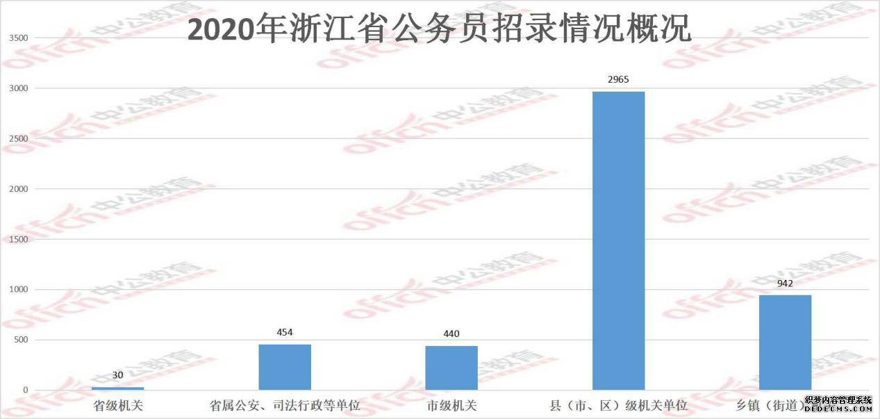 2020浙江公务员考试提前 五大变化引发关注