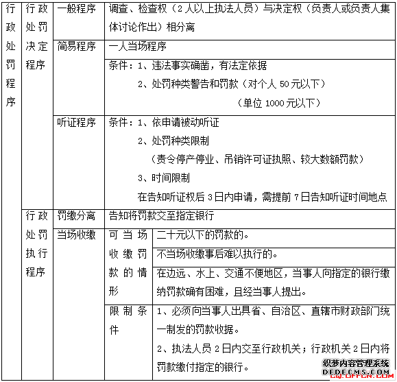 2020重庆招警考试公安备考知识：行政处罚程序