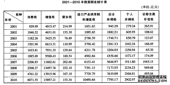 2020年公务员考试行测练习：资料分析（628）