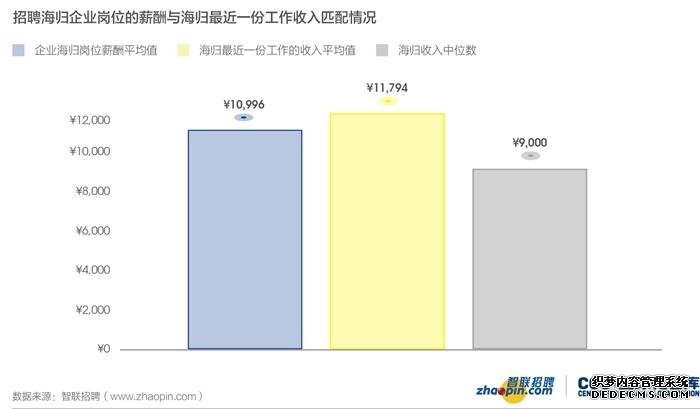 海归平均薪水。图片来源：智联招聘