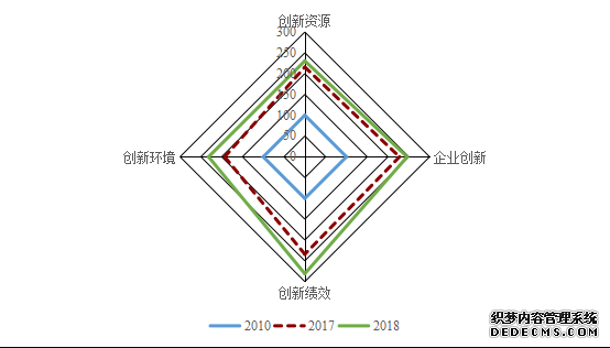 图为“广州创新指数一级指标得分”。