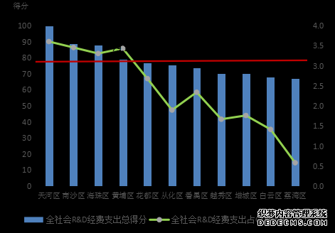 一文看懂！创新能力“摸底考试”，广州各区排