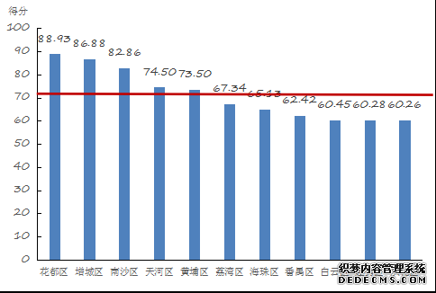 图为“财政科技支出”得分情况。