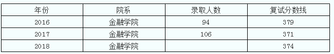 2021考研：中央财经大学金融硕士考试科目及参考书推荐