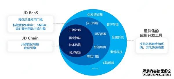 助推产业互联网升级管窥京东数科区块链技术与应用全景图