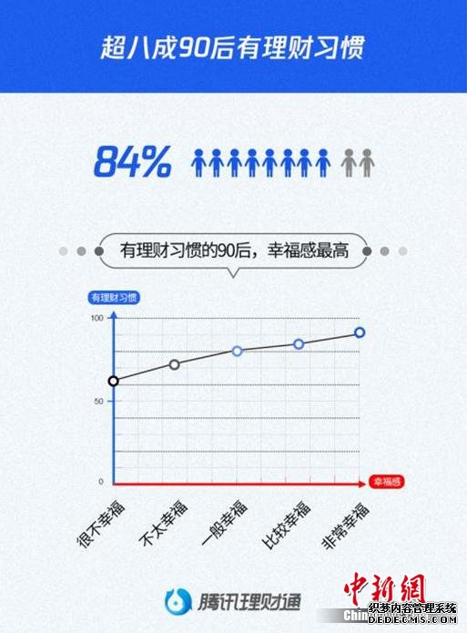 90后消费理财面面观：愿为社交买单热衷互联网理