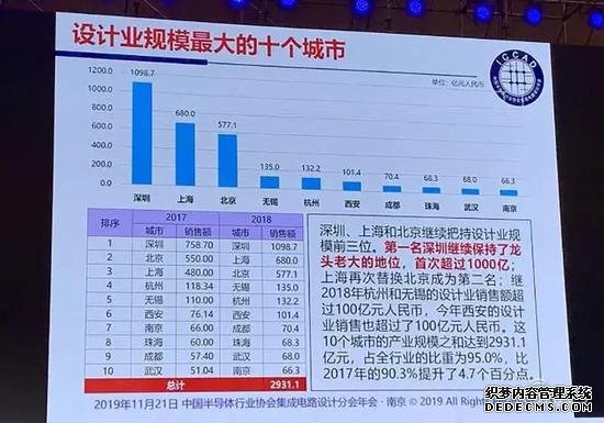 中国十大芯片狂热城市 给钱、给房、给户口