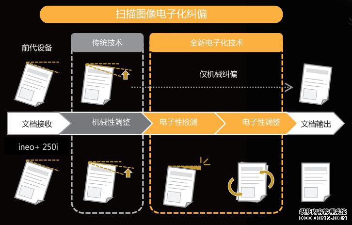 全新设计 高效智能DEVELOP德凡 ineo+ 250i彩色多功能复合机重磅上市