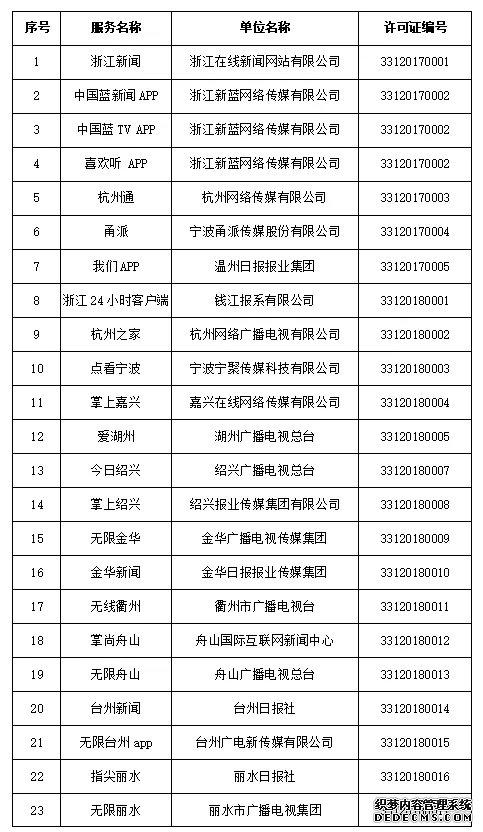 浙江省新增41家互联网新闻信息服务许可单位