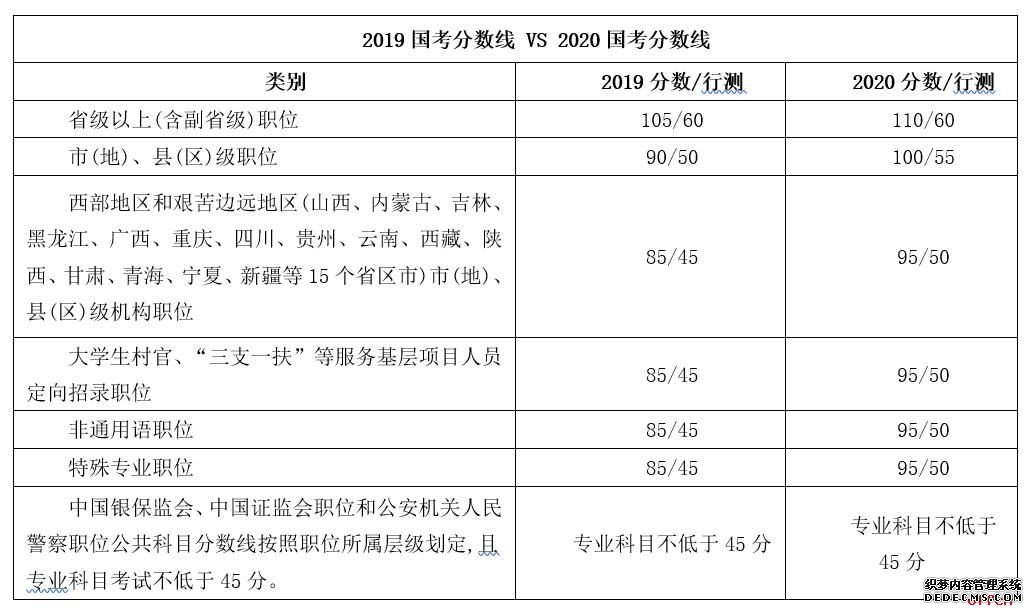 2020国考分数线提升 “失意”考生可提早备省考