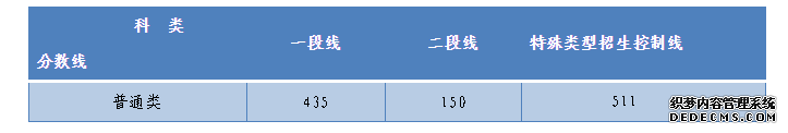 2020高考生！模拟考试成绩、位次分数线已公布