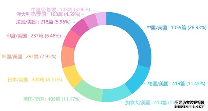 国家间论文合作情况