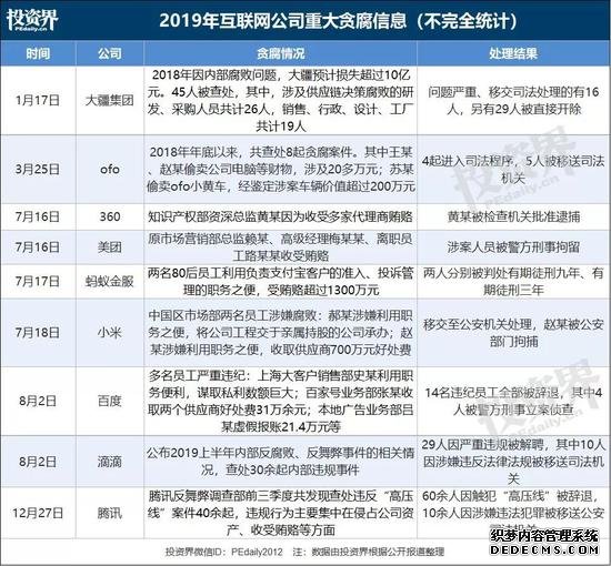 春节前夕，互联网公司反腐：有人被判5年有期徒刑