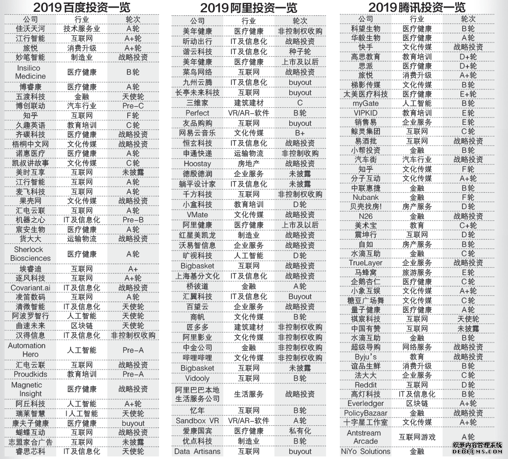 复盘BAT2019投资版图：百度聚焦人工智能 阿里腾