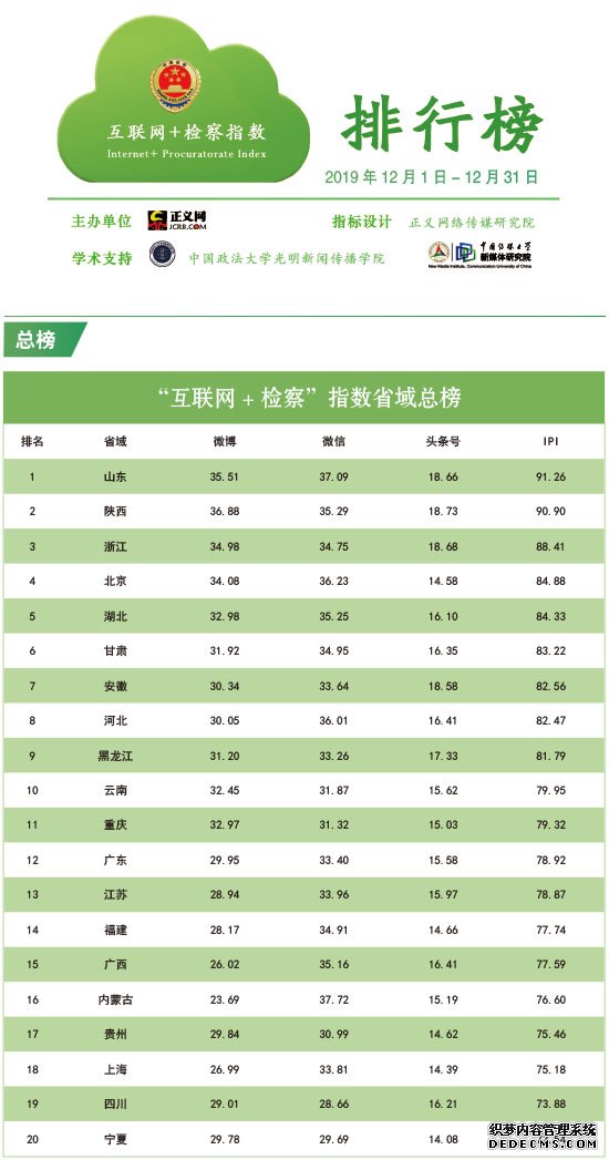 2019年12月“互联网+检察”指数排行榜发布