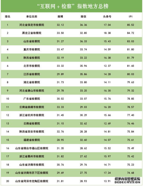 2019年12月“互联网+检察”指数排行榜发布