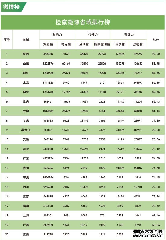 2019年12月“互联网+检察”指数排行榜发布