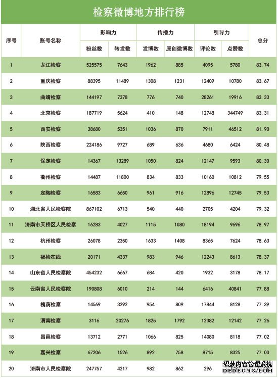 2019年12月“互联网+检察”指数排行榜发布