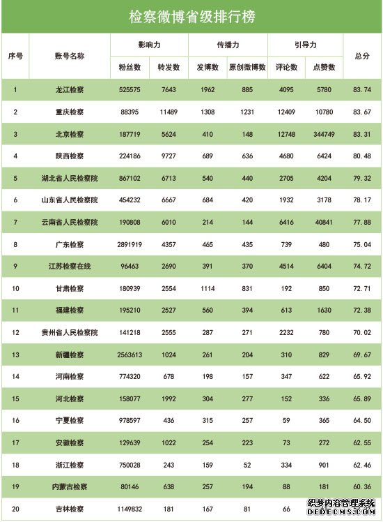 2019年12月“互联网+检察”指数排行榜发布