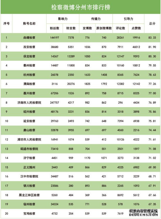 2019年12月“互联网+检察”指数排行榜发布