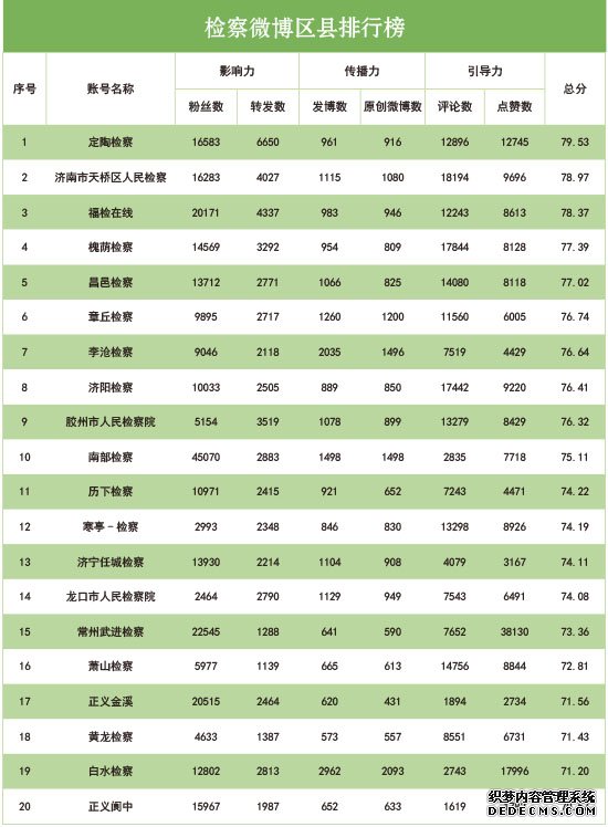 2019年12月“互联网+检察”指数排行榜发布