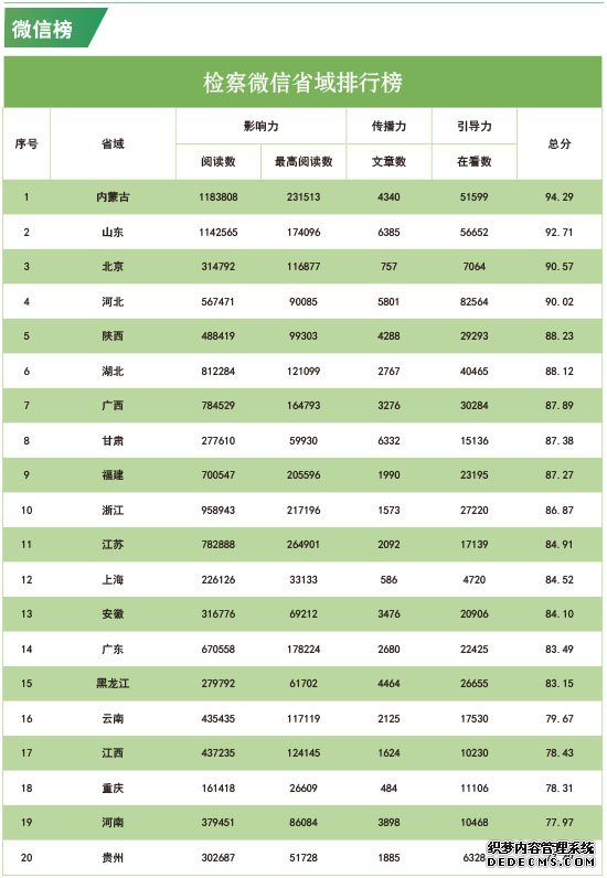 2019年12月“互联网+检察”指数排行榜发布