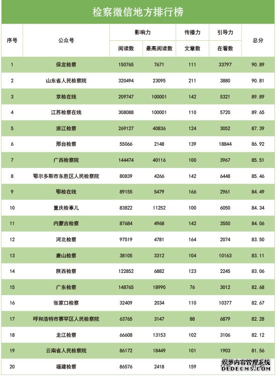 2019年12月“互联网+检察”指数排行榜发布