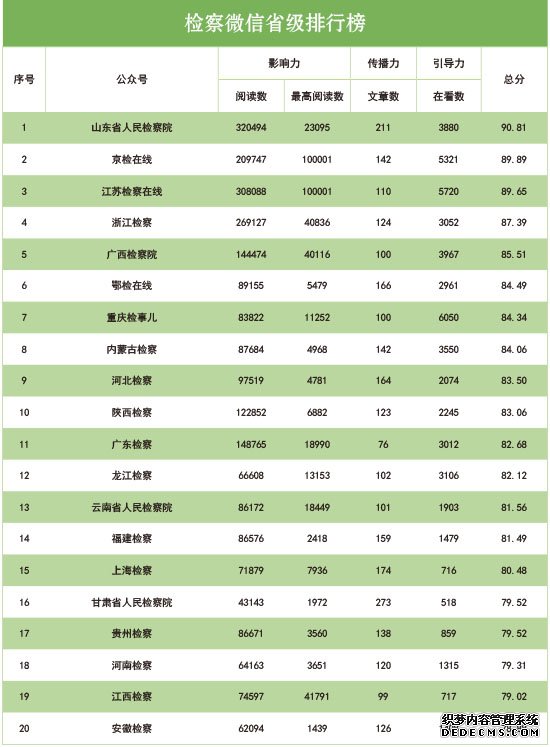 2019年12月“互联网+检察”指数排行榜发布