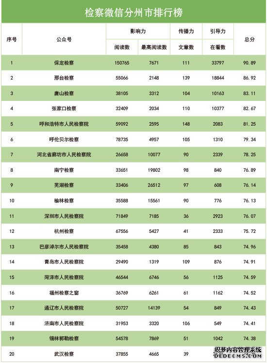 2019年12月“互联网+检察”指数排行榜发布