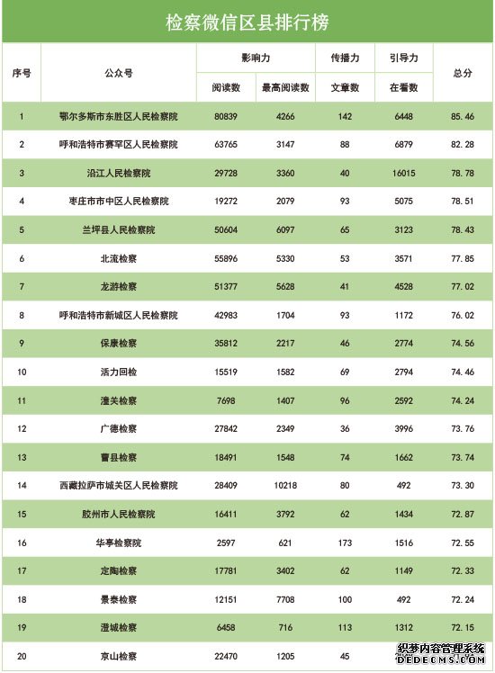 2019年12月“互联网+检察”指数排行榜发布