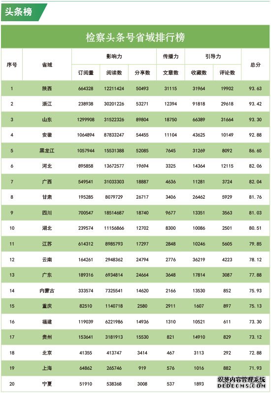 2019年12月“互联网+检察”指数排行榜发布